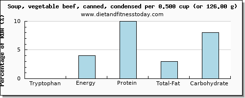 tryptophan and nutritional content in vegetable soup